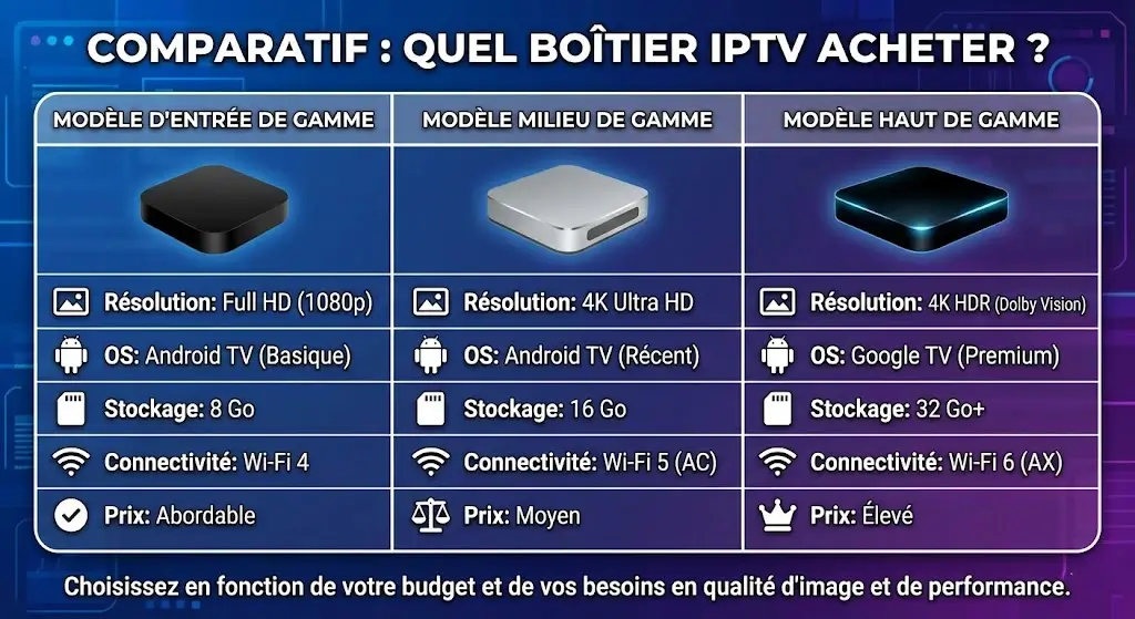 2 (1) Tableau comparatif : Quel boîtier IPTV acheter