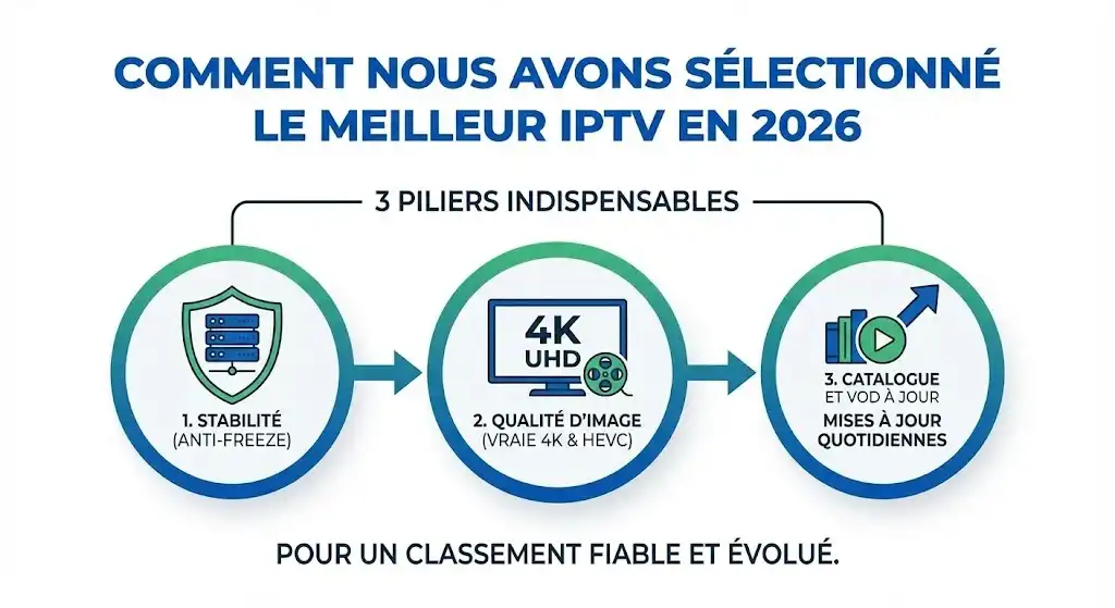 3_11zon Critères de sélection Meilleur IPTV 2026