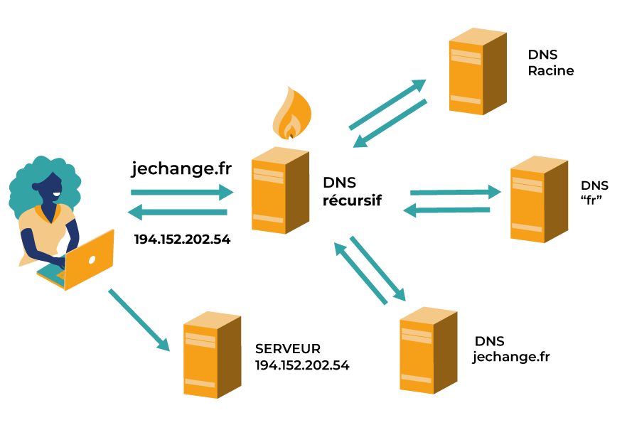 template-infografias-jechange Schéma explicatif du changement de DNS pour résoudre le problème de connexion quand IPTV ne fonctionne pas en France.